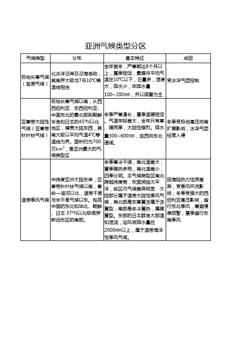 亚洲气候类型分区整理(大学世界地理)