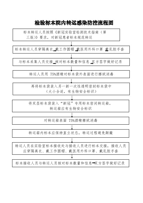 检验标本院内转运感染防控流程图