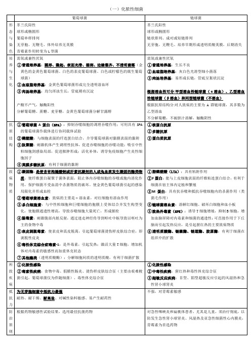 病原生物学细菌分论总结