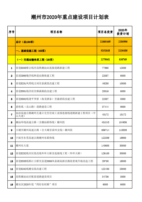 潮州市2020年重点建设项目计划表