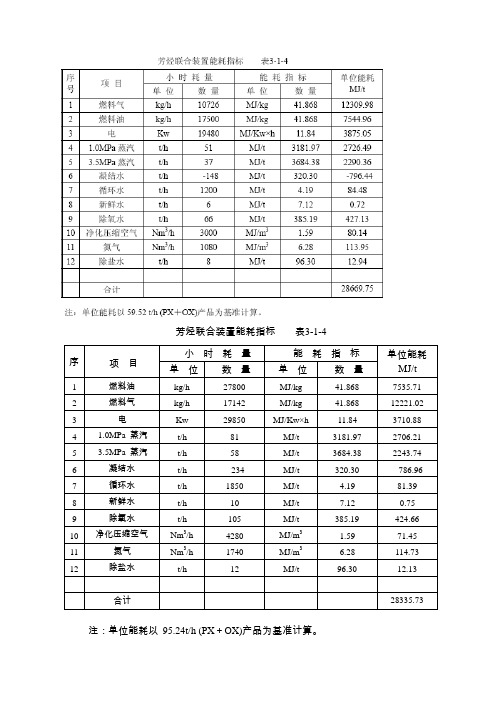 芳烃联合装置能耗指标表