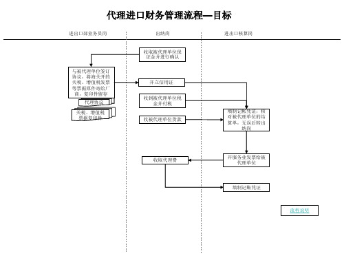 代理进口财务管理流程图