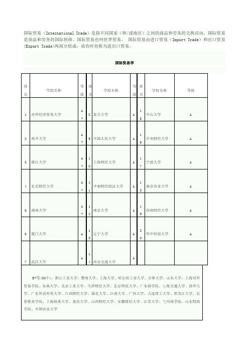 国际贸易学专业考研院校排名