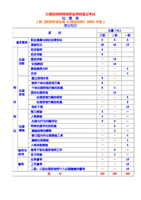 鉴定考试比重表