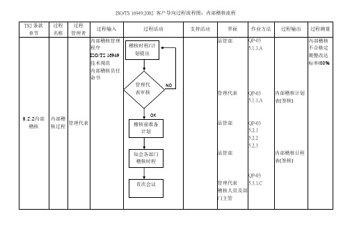 内部稽核流程图