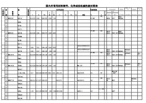 国内外常用材料钢号、化学成分、机械性能对照表