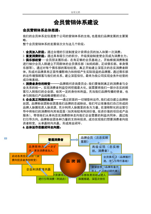 会员营销体系建设1