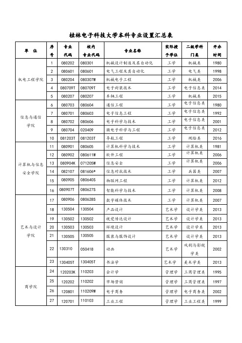 桂林电子科技大学本科专业设置汇总表