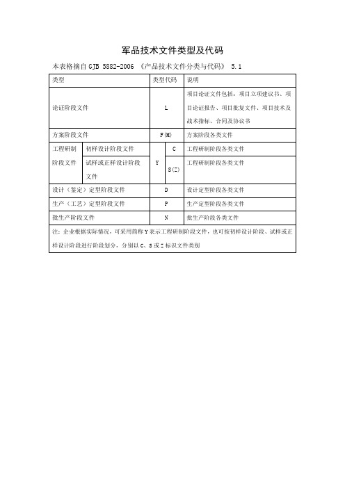 军品技术文件类型及代码