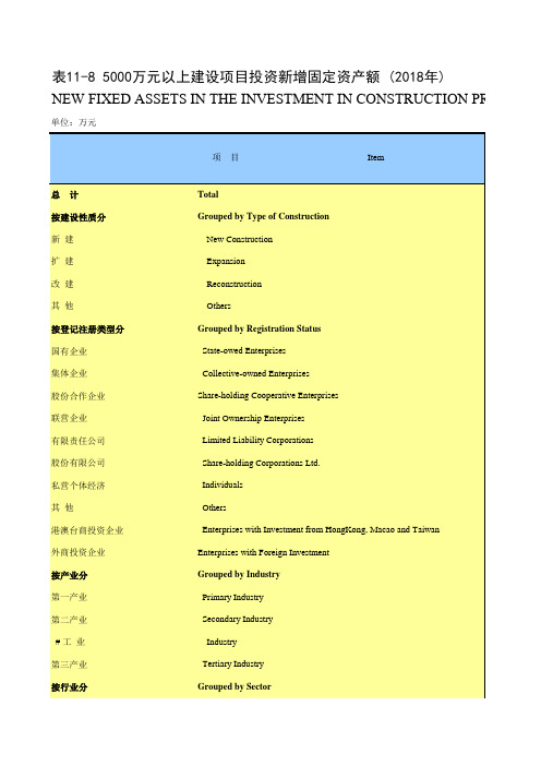 江苏省苏州市统计年鉴社会经济发展指标数据：11-8 5000万元以上建设项目投资新增固定资产额(2018年)