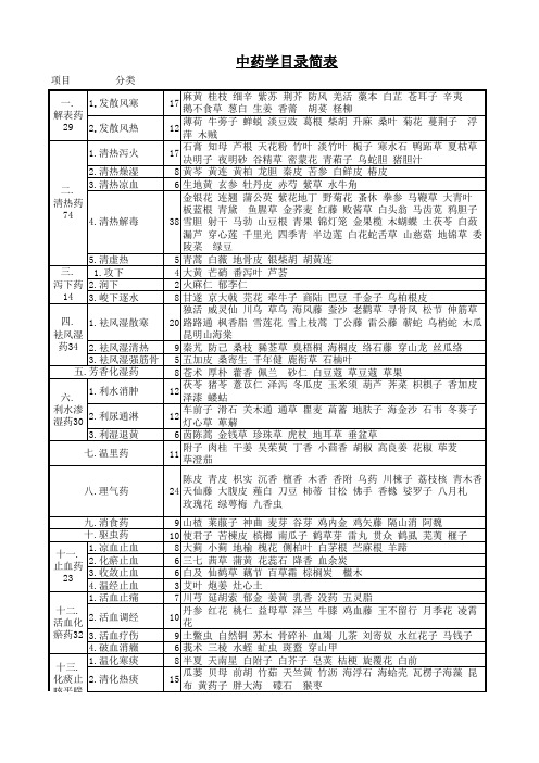 530味中药分类目录简表