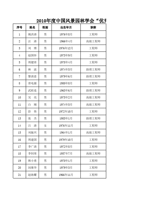 2010年度中国风景园林学会“优秀项目经理”名单