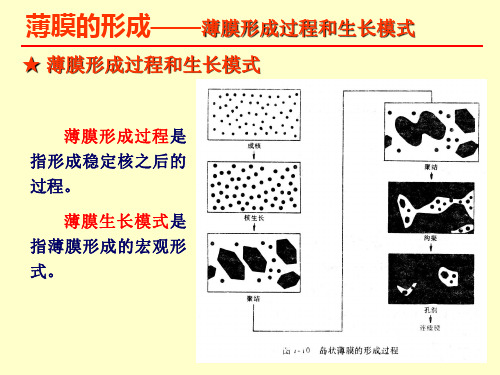 薄膜形成过程和生长模式