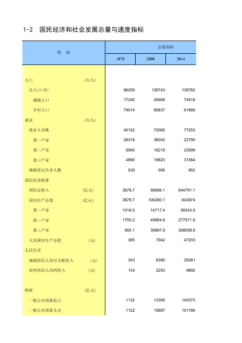 年鉴2016全国各地社会经济发展指标：国民经济和社会发展总量与速度指标