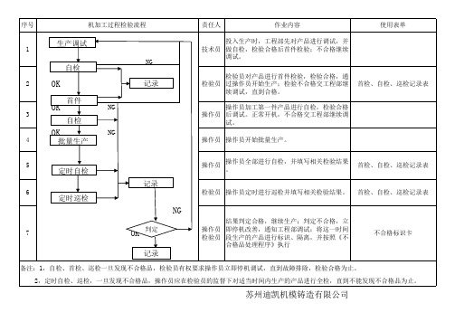 机加工过程检验流程