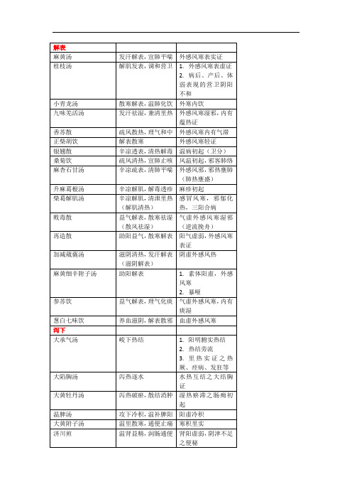 【考研究极整理】方剂学!