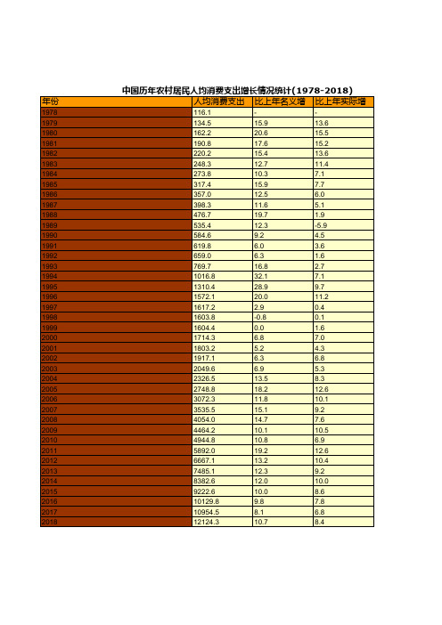 中国历年农村居民人均消费支出增长情况统计(1978-2018)