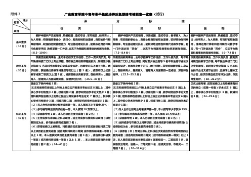 广东省高等学校千百十工程省级培养对象期终考核标准一览表(试行)