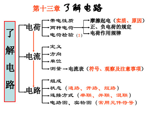 九年级物理了解电路(中学课件201911)