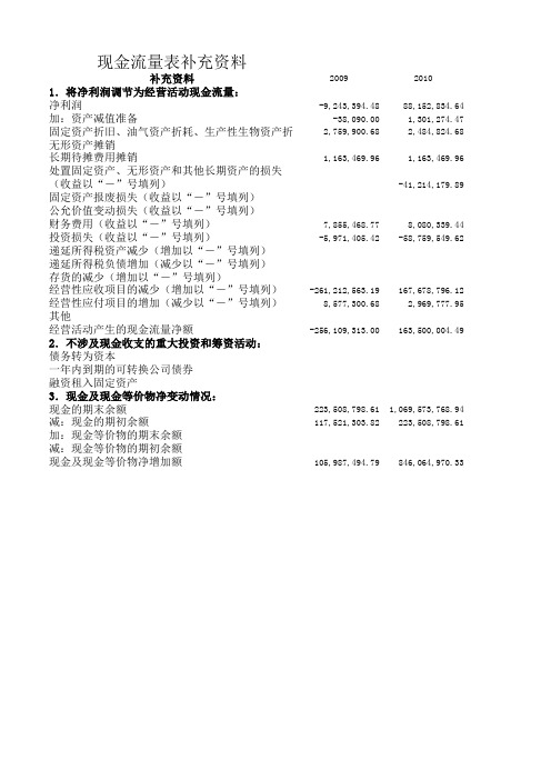 方正科技2009--2013年财务报表