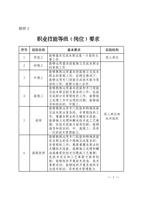 职业技能等级(岗位)要求