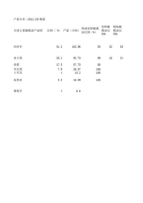 橄榄油基本数据表