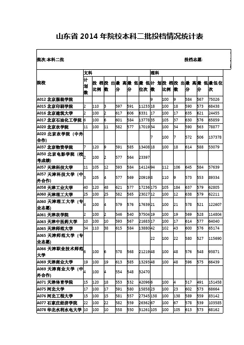 山东省2014年院校本科二批投档情况统计表