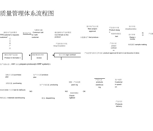 质量管理体系流程图