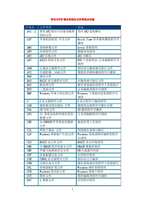 常用文件扩展名的相应文件类型及用途