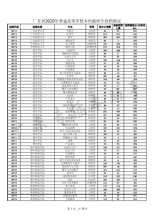 广东省2020年本科插班生考试各院校各专业最低投档录取分数线!