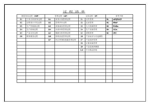 TS16949之过程分析图(乌龟图)