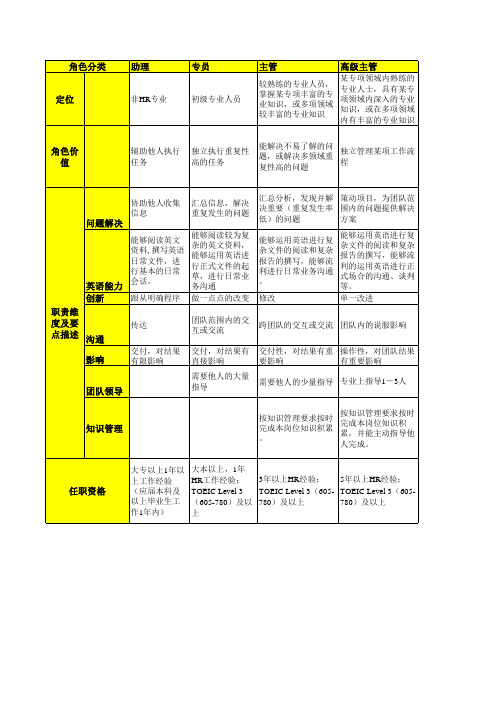 (精编)人力资源岗位序列评级标准