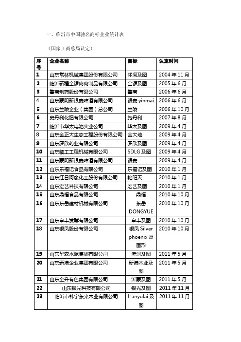 临沂市中国驰名商标企业统计表