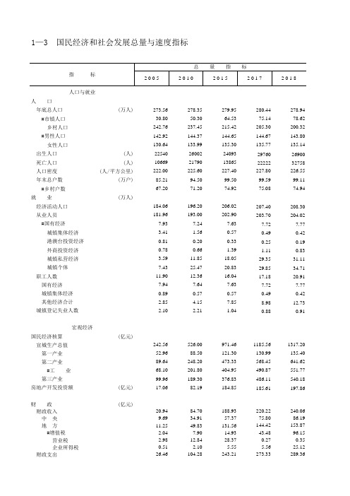 安徽宣城市统计年鉴社会经济发展指标数据：1—3  国民经济和社会发展总量与速度指标(2005-2018)