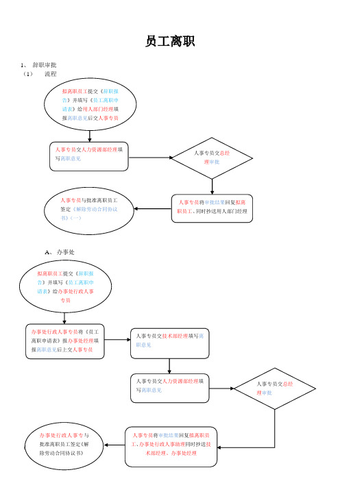 HR018员工离职审批流程