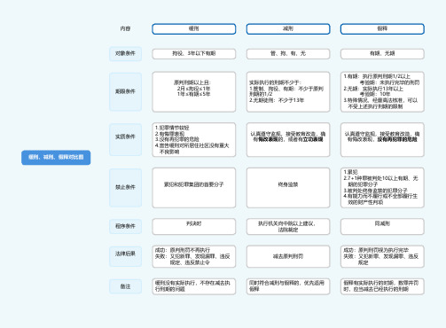 2024法硕非法学考研 缓刑、减刑、假释对比图(思维导图)