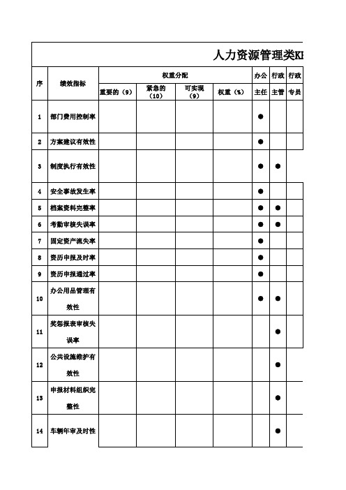 人力资源、行政管理类KPI绩效指标一览表