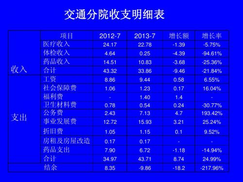 某医院7月分析