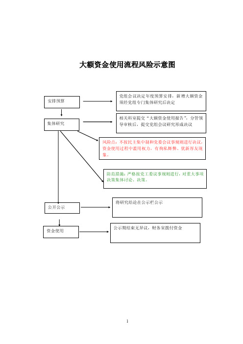 三重一大流程图4张