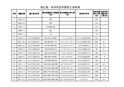 浙江省、杭州市历年最低工资标准1994-2017