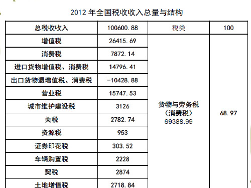 商品课税