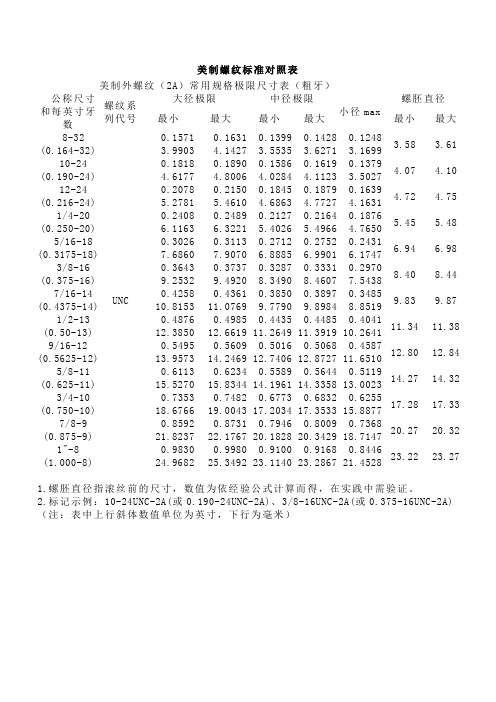 美制螺纹标准对照表