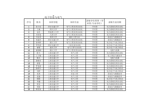 2010年接收推免硕士研究生拟录取名单公示