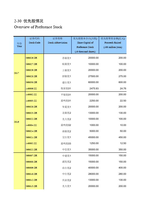中国证券期货统计年鉴2018：2-30 优先股情况
