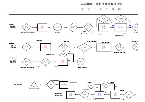 铸造工艺流程图E