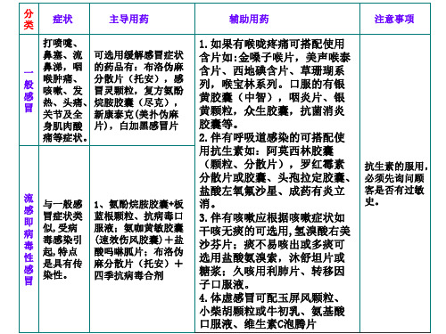 感冒联合用药