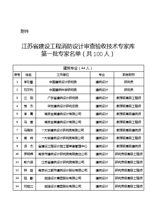 江苏省建设工程消防设计审查验收技术专家库第一批专家名单(共100人)【模板】