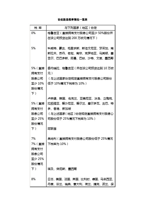 协定股息税率情况一览表-F-Council