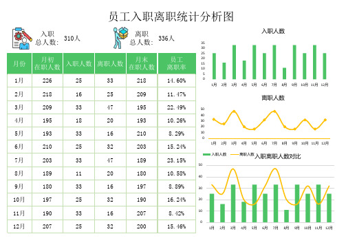 员工入职离职统计分析图