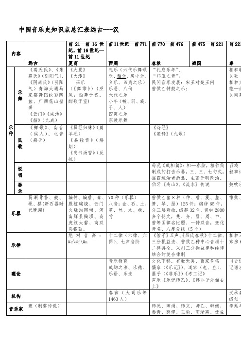 中国音乐史知识点总汇表